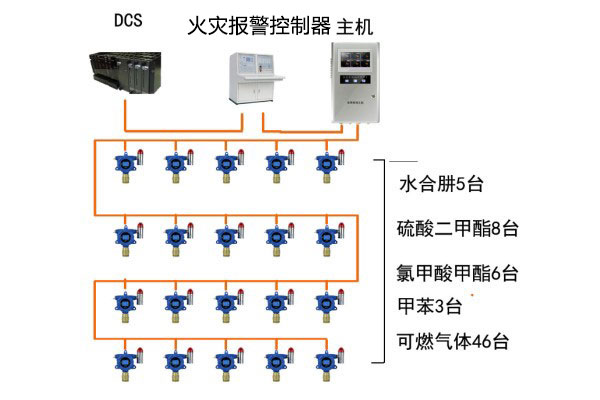 可燃气体、有毒气体检测系统图