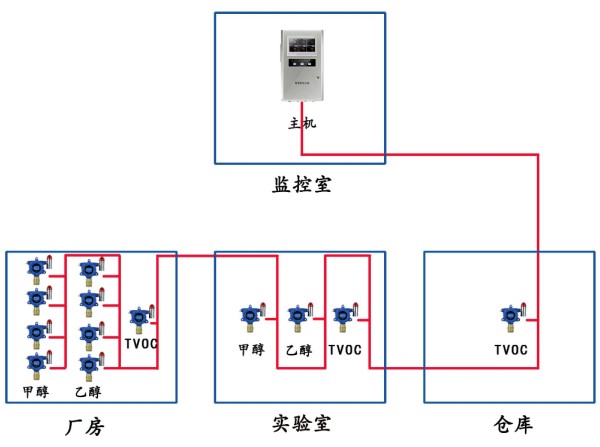 系统图2:（主机与探头之间通讯方式：RS-485）